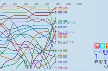 【PRODUCE101 JAPAN】練習生順位変動の推移  TOP20【JO1】