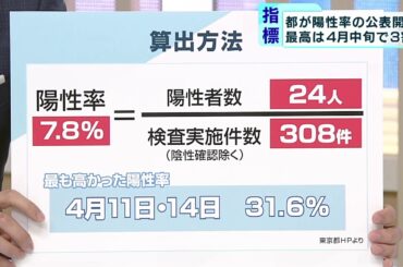 東京都が「陽性率」の公表開始　最高は4月中旬の3割超