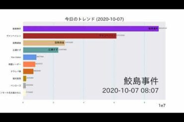 鮫島事件【今日のトレンド】2020-10-07