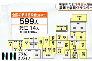 新型コロナ 全国で599人の感染確認　福岡で病院クラスター