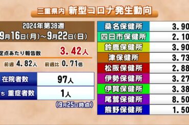 4週連続で減少　三重県の新型コロナ感染状況